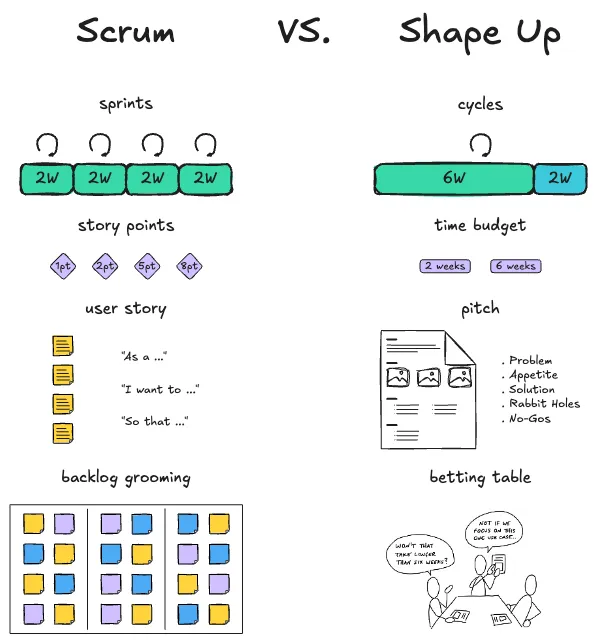 drawing of differences between Scrum and Shape Up