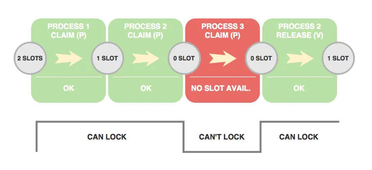 Semaphore locking schema