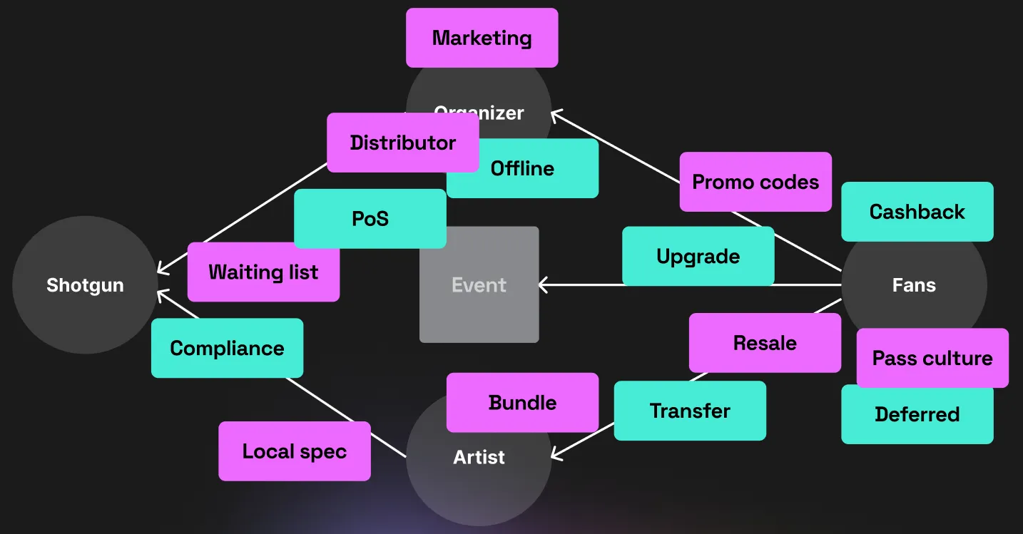 Schéma illustrant la multiplicité des acteurs et des étapes dans un paiement pour Shotgun : Marketing, Distributor, Waiting list, Promo codes, Resale, Pass culture, Bundle, Local spec, Offline, Cashback, PoS, Transfer, Compliance, Deferred, Transfer