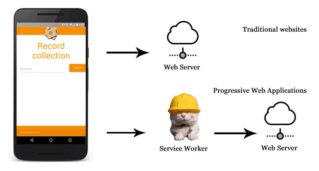 Découvrir les service workers