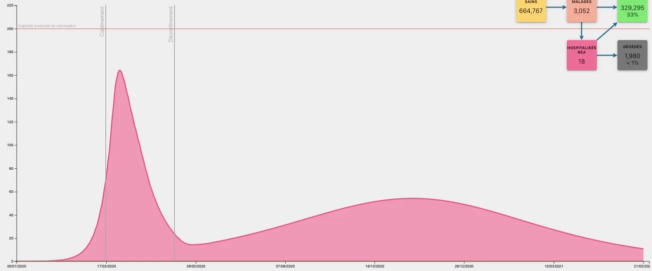 simulation déconfinement strict