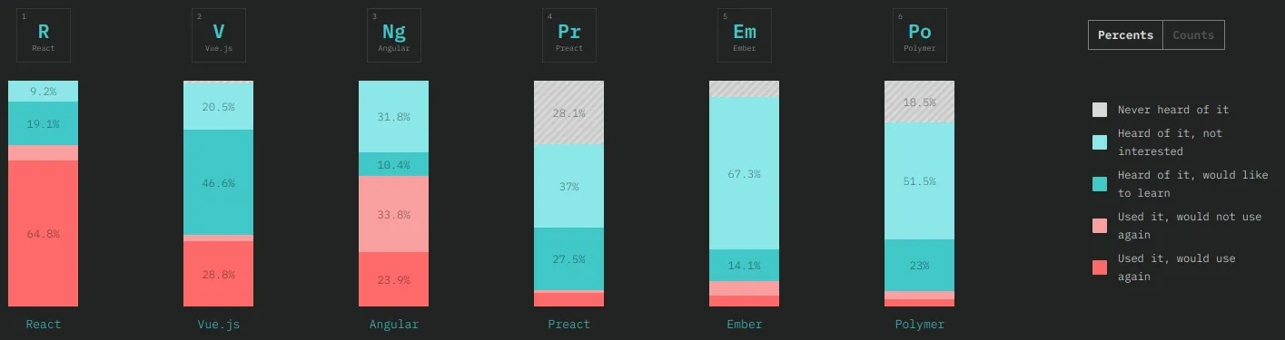 The State of Front Frameworks 2018