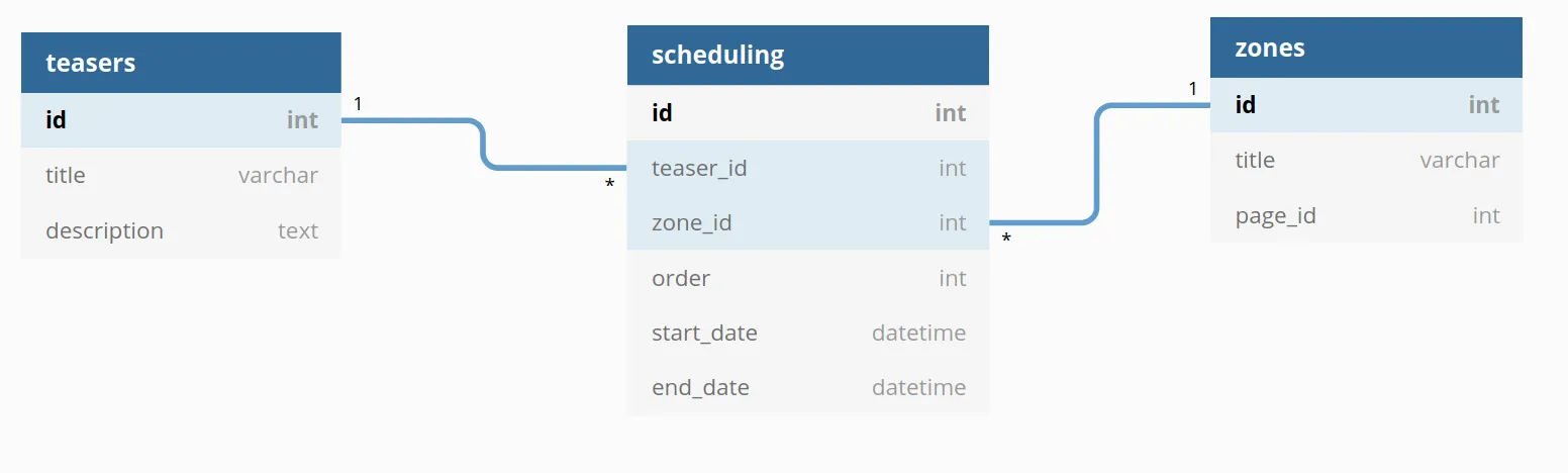 Solution SQL du problème de duplication