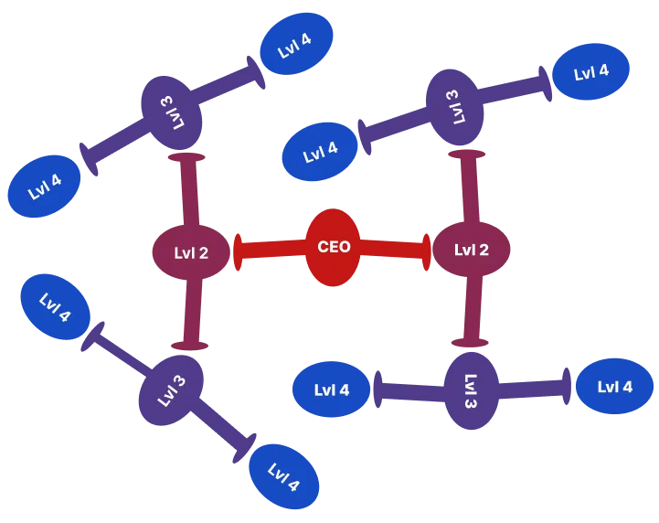 The CEO Game with Four Levels