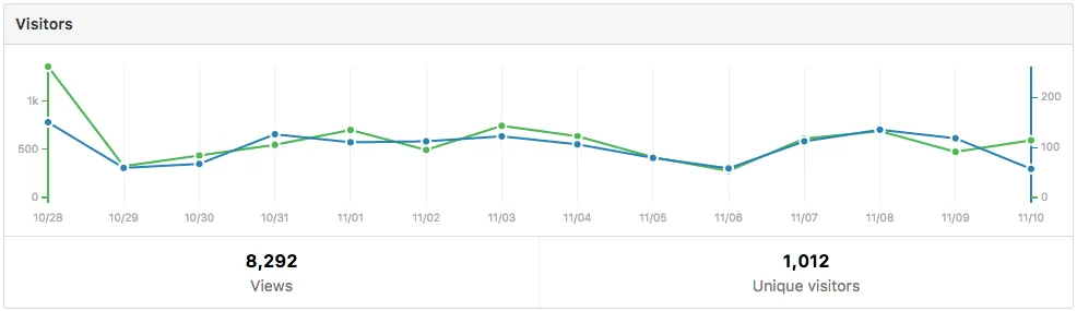 Visitors on the admin-on-rest repository