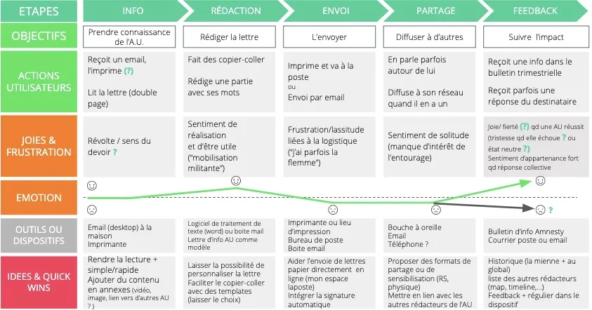 Detailed user journey