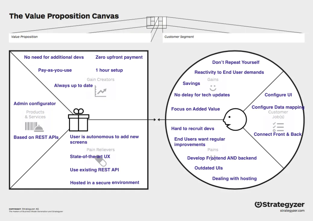 Value Proposition Canvas of Admin as a service for techs
