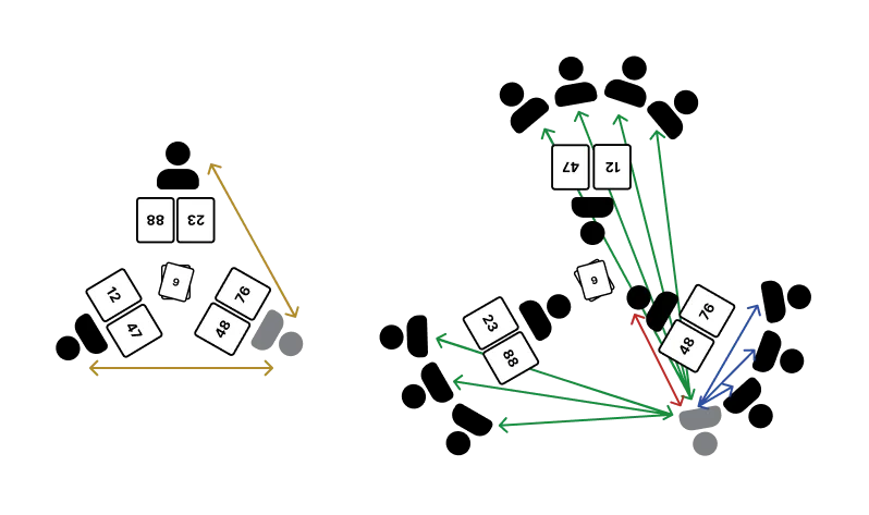 group placement scheme of Mind game's variant