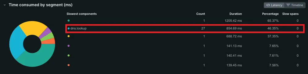 Very slow DNS