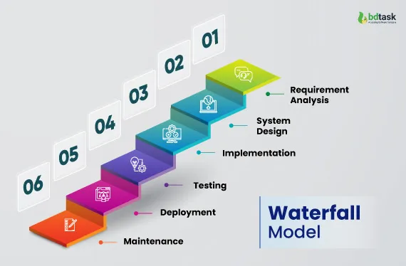 Waterfall model