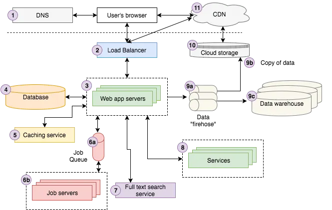Typical n-tier web architecture