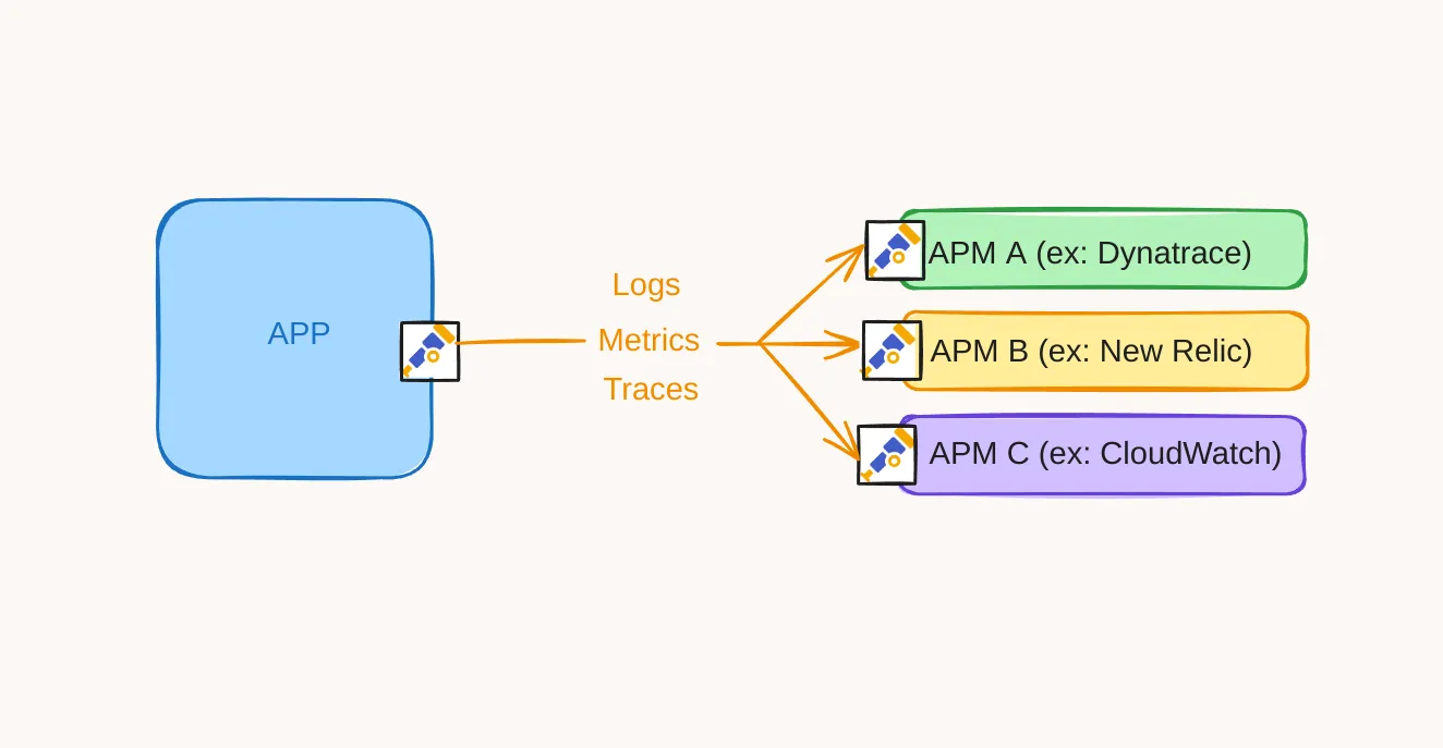 example with OpenTelemetry
