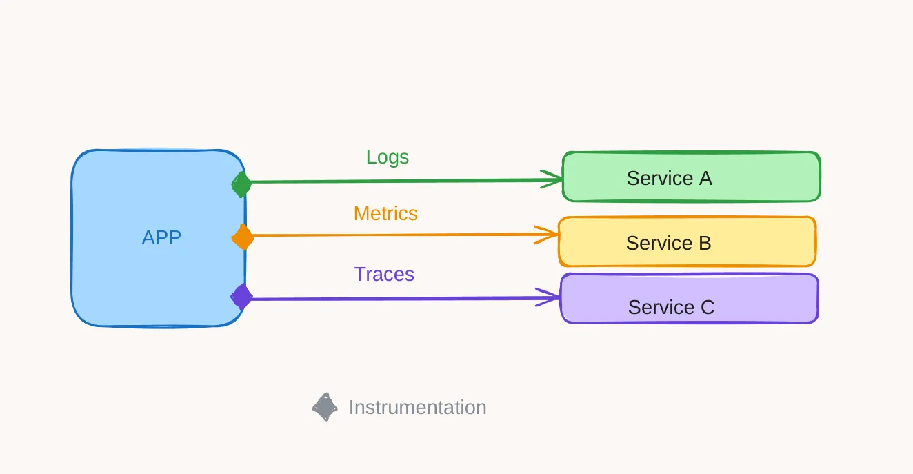 example without APM