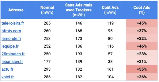 Résultats sans publicités