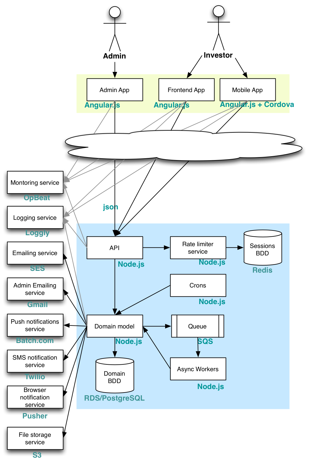 1859 Cloud architecture schema