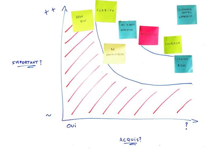 graph showing values mapped on important and level of attainement axis