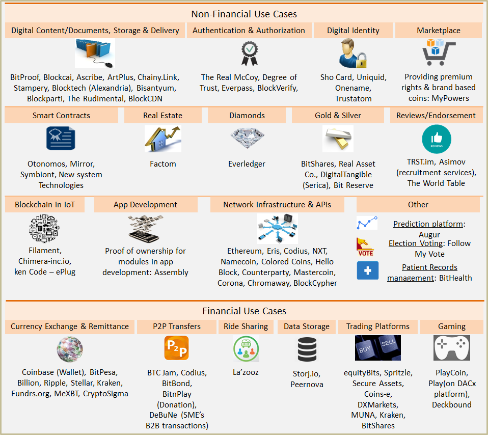 Current non-financial startups built on blockchain tech Blockchain_infographic