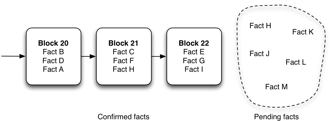 How blocks group facts