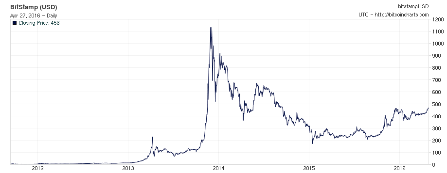 BTC to USD