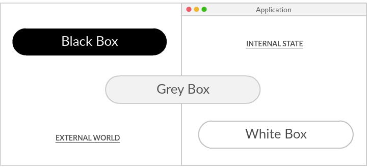 Black Box vs Grey Box