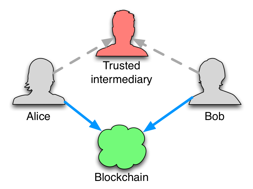 disintermediation blockchain