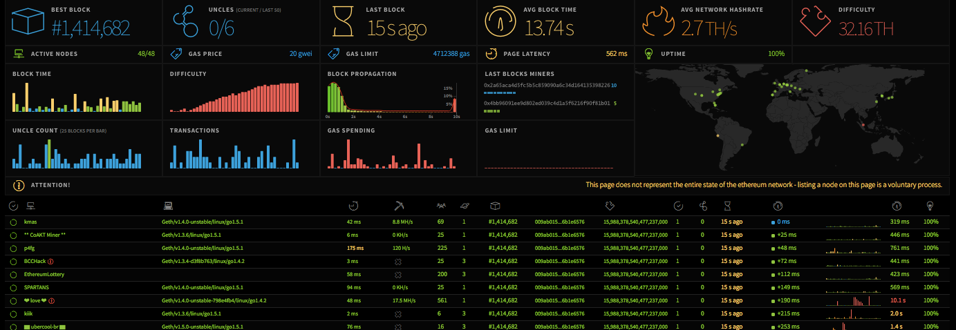 Ethereum stats