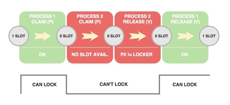 Mutex locking schema