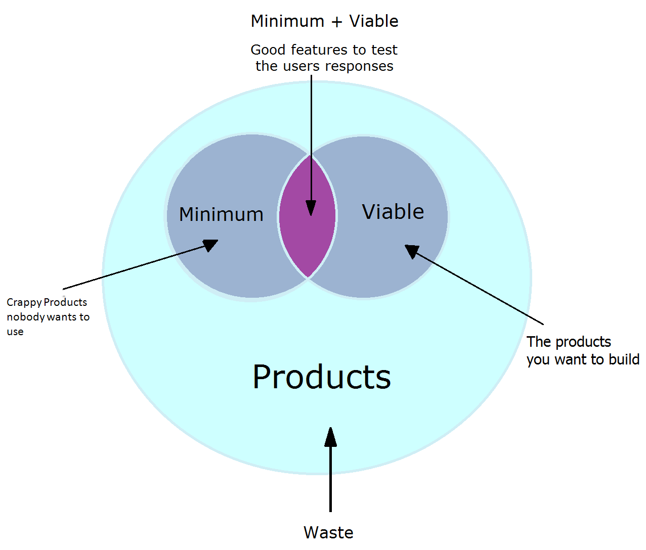 Lean Startup Adventure, day 17: Understanding The Minimum Viable Product