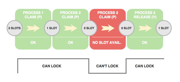 Semaphore locking schema