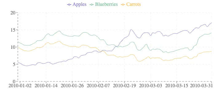 Chart based on ListContext