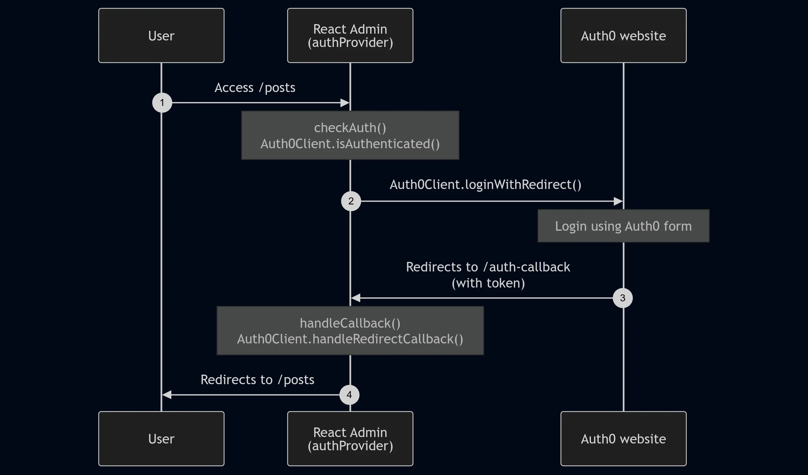 Auth0 login flow diagram