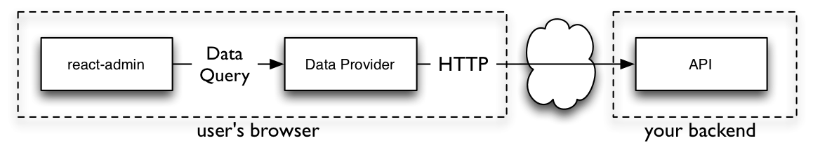 Data Provider architecture