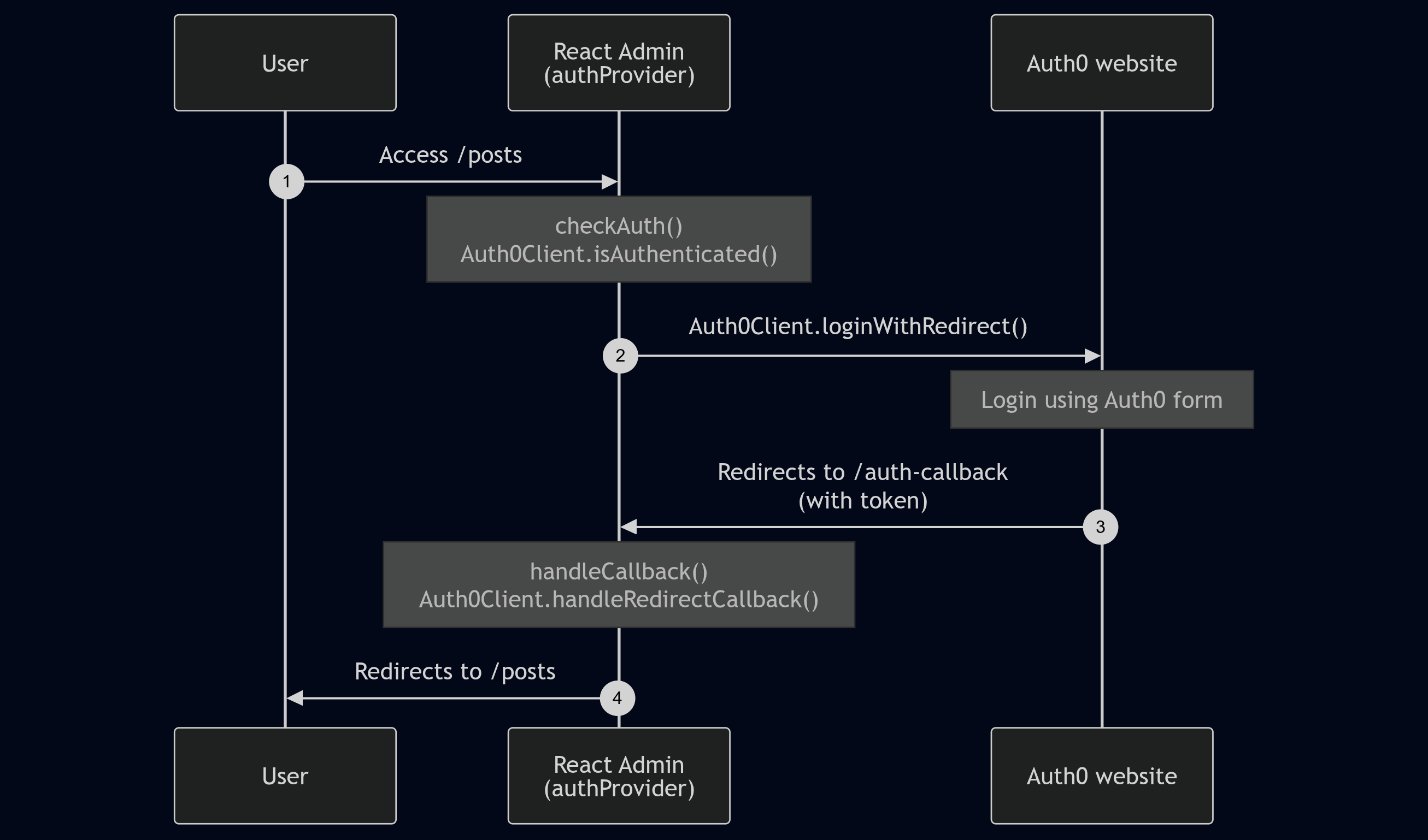 Auth0 login flow diagram