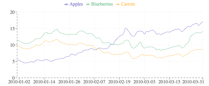 Chart based on ListContext