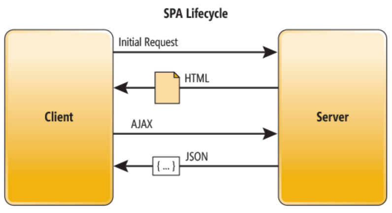 SPA lifecycle