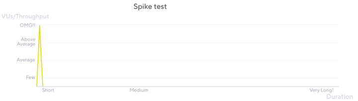 spike tests chart