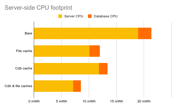 Server-side CPU footprint