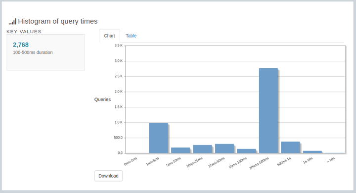 Histogram of Query Times