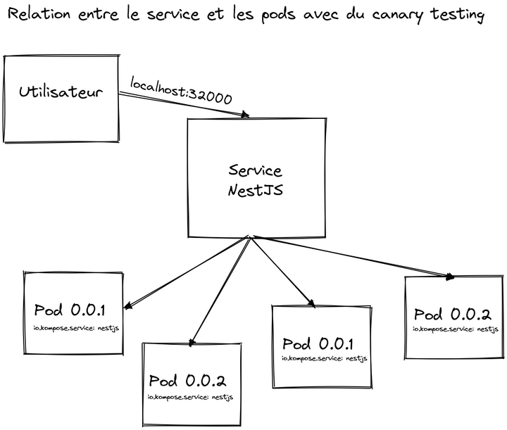 Relation entre service et pods dans un contexte de canary testing
