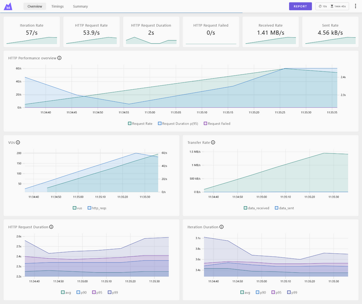 Web dashboard for k6 results