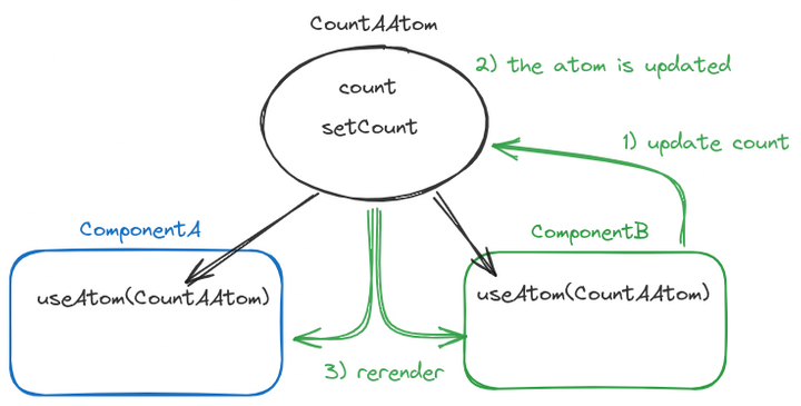 Badly Shared Atom Schema