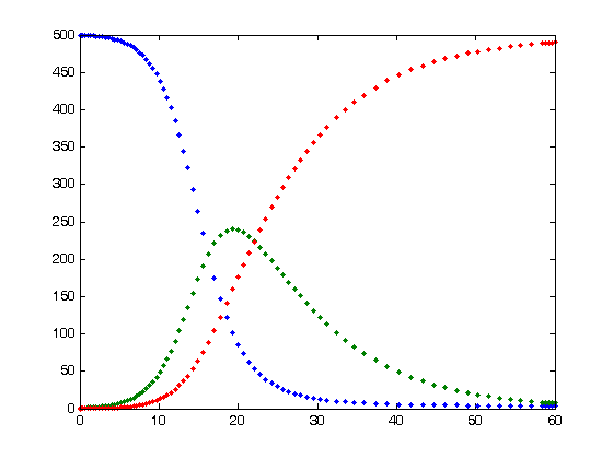 graphe modèle SIR