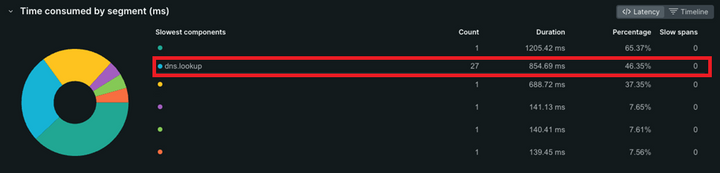 Very slow DNS