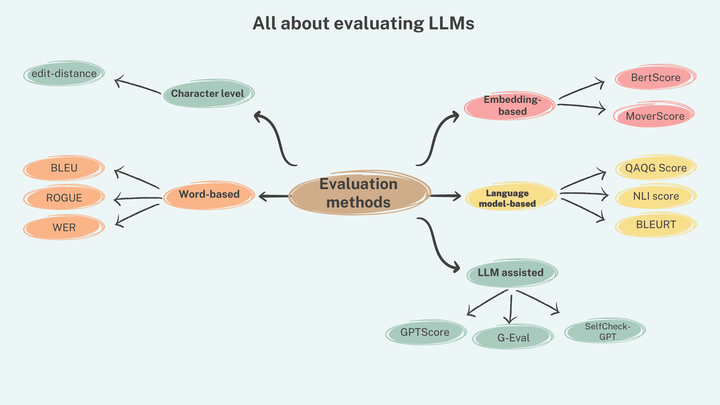 Evaluation methods for AI agents