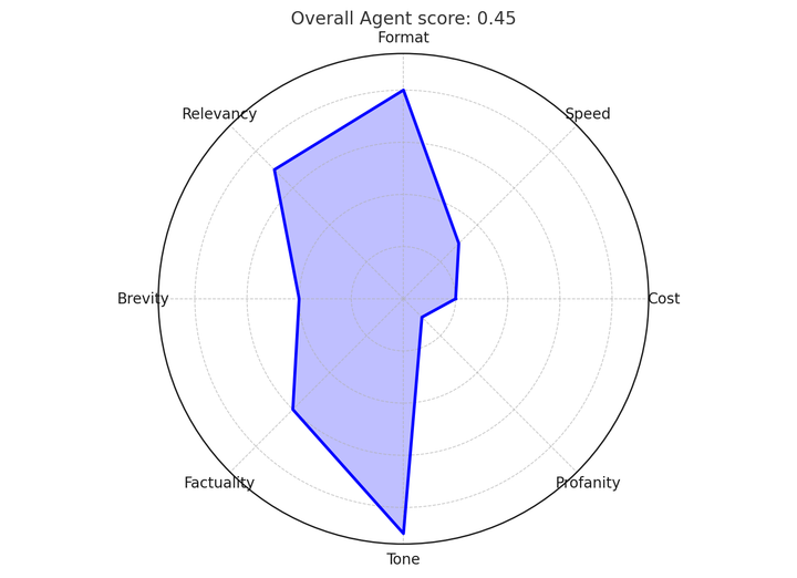 Radar chart of a given model, with aggregate score