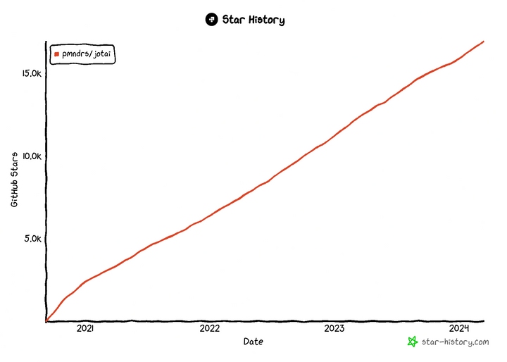 Jotai github stars evolution