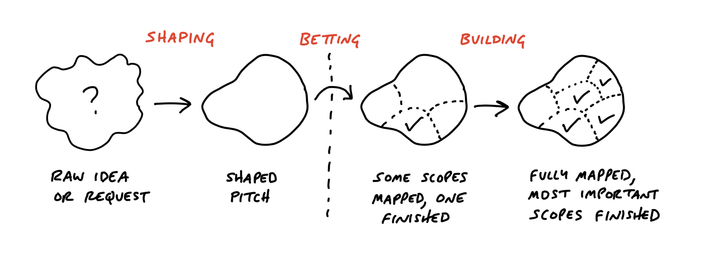 drawing of each step in Shape Up