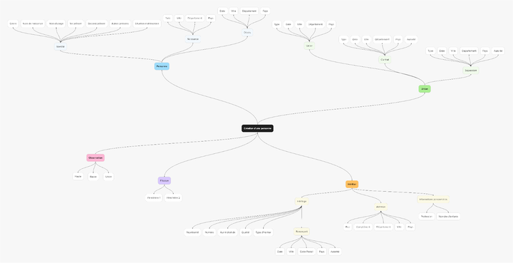 graphe de formulaire