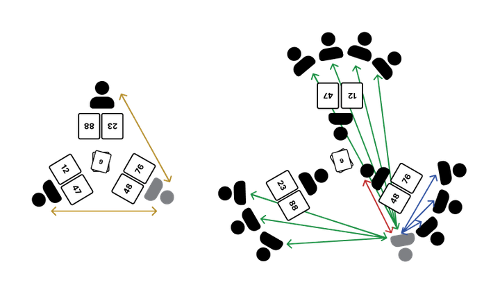 group placement scheme of Mind game's variant