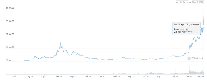 Price of Ether in USD over time